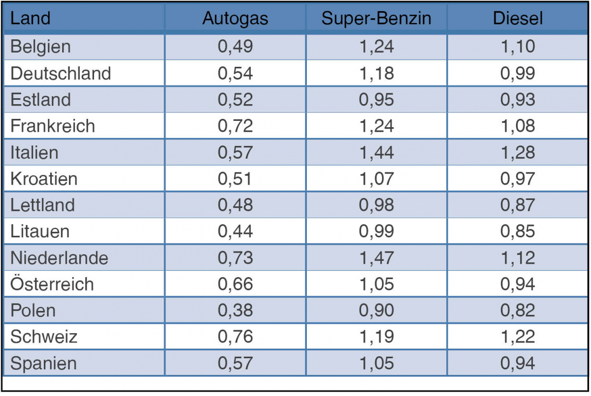 Goedkoper dan ooit Met LPG de paasvakantie in. Prins Autogassystemen BV